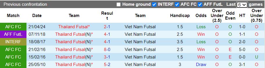 Nhận định, Soi kèo Futsal Thái Lan vs Futsal Việt Nam 15h00 ngày 31/1: Tranh đấu ngôi đầu - Ảnh 1