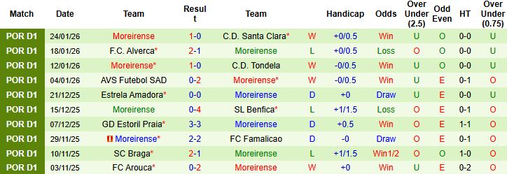 Nhận định, Soi kèo Guimaraes vs Moreirense 3h45 ngày 31/1: Bất phân thắng bại - Ảnh 2