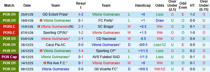 Nhận định, Soi kèo Guimaraes vs Moreirense 3h45 ngày 31/1: Bất phân thắng bại - Ảnh 3