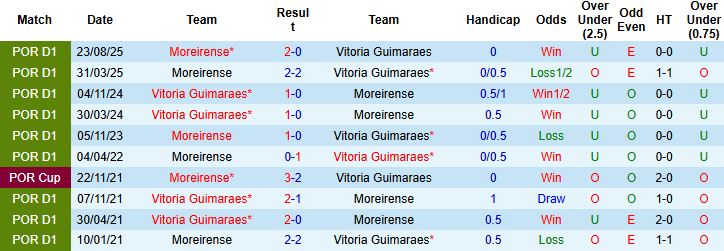 Nhận định, Soi kèo Guimaraes vs Moreirense 3h45 ngày 31/1: Bất phân thắng bại - Ảnh 4