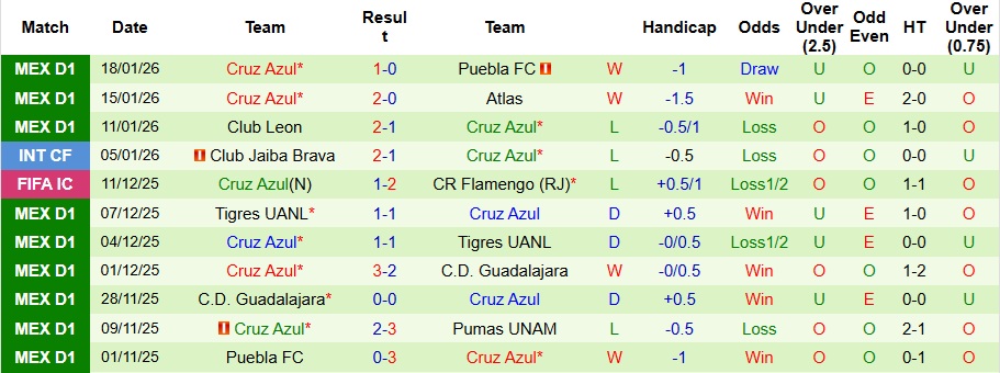 Nhận định, Soi kèo Juarez vs Cruz Azul 10h06 ngày 31/1: Ca khúc khải hoàn - Ảnh 2