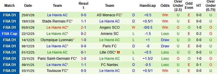 Nhận định, Soi kèo Lens vs Le Havre 2h45 ngày 31/1: Lợi thế sân nhà - Ảnh 2
