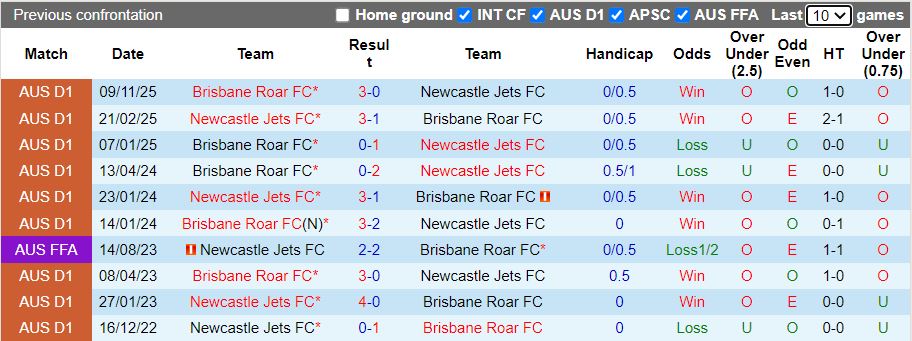 Nhận định, Soi kèo Newcastle Jets vs Brisbane Roar 13h00 ngày 31/1: Tạm chiếm ngôi đầu - Ảnh 1