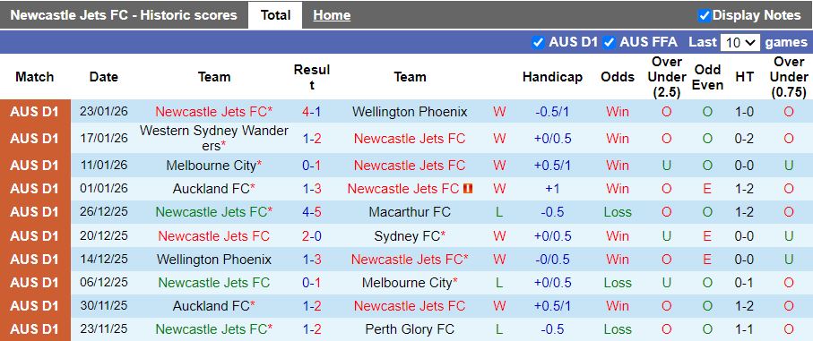 Nhận định, Soi kèo Newcastle Jets vs Brisbane Roar 13h00 ngày 31/1: Tạm chiếm ngôi đầu - Ảnh 2
