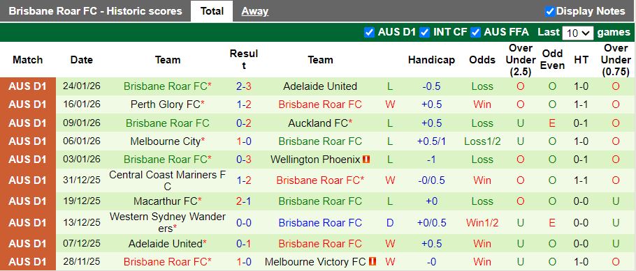 Nhận định, Soi kèo Newcastle Jets vs Brisbane Roar 13h00 ngày 31/1: Tạm chiếm ngôi đầu - Ảnh 3