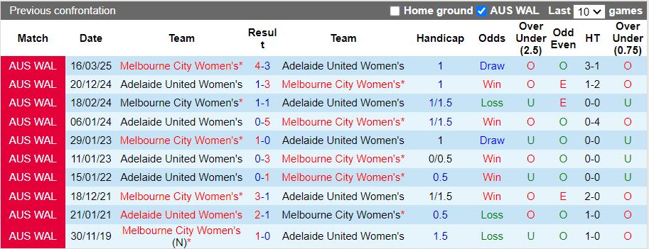 Nhận định, Soi kèo Nữ Adelaide United vs Nữ Melbourne City 12h30 ngày 31/1: Vất vả giữ ngôi đầu - Ảnh 1