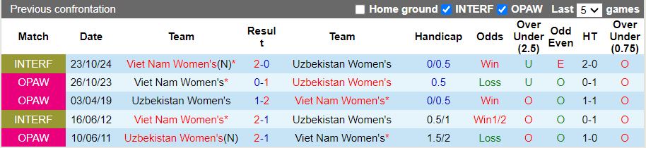 Nhận định, Soi kèo Nữ Việt Nam vs Nữ Uzbekistan 16h00 ngày 30/1: Bài test nhẹ nhàng - Ảnh 1