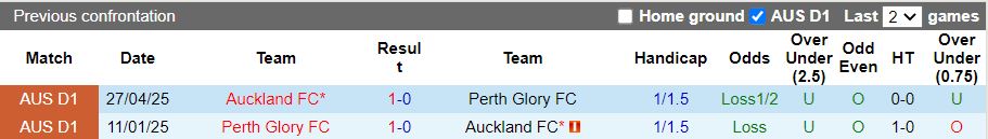 Nhận định, Soi kèo Perth Glory vs Auckland 17h45 ngày 31/1: Tỷ số tối thiểu - Ảnh 1