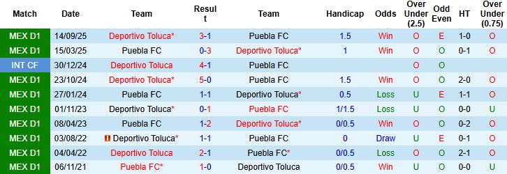 Nhận định, Soi kèo Puebla vs Toluca 8h ngày 31/1: Khách lấn chủ - Ảnh 4