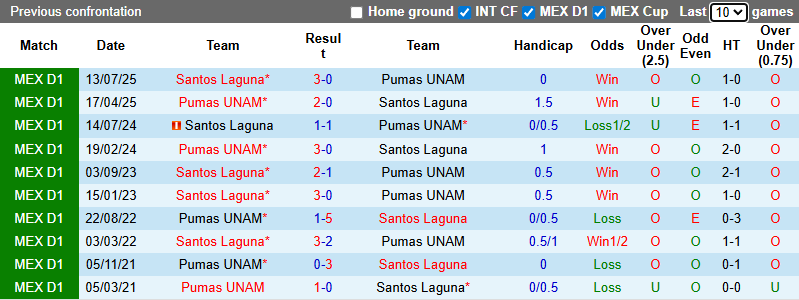 Nhận định, Soi kèo Pumas UNAM vs Santos Laguna 10h ngày 31/1: Chiến thắng dễ dàng - Ảnh 3