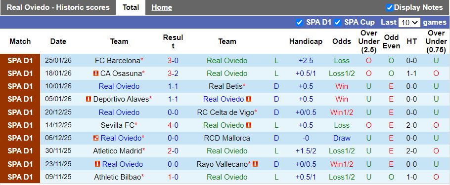 Nhận định, Soi kèo Real Oviedo vs Girona 20h00 ngày 31/1: Khó thoát hiểm - Ảnh 2