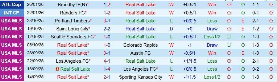 Nhận định, Soi kèo Real Salt Lake vs Dallas, 18h00 ngày 30/1: Bùng nổ bàn thắng - Ảnh 2
