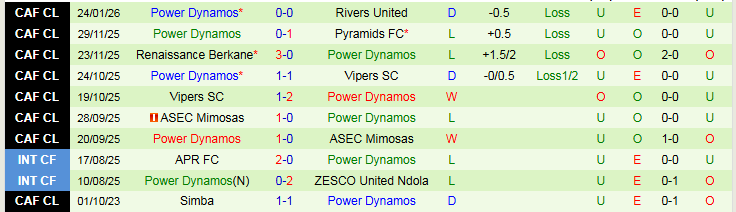 Nhận định, Soi kèo Rivers United vs Power Dynamos 23h00 ngày 30/1: Bản lĩnh chủ nhà - Ảnh 3