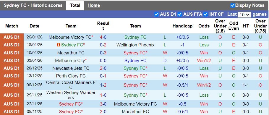 Nhận định, Soi kèo Sydney vs Western Sydney Wanderers 15h35 ngày 31/1: Thủ mạnh gặp công yếu - Ảnh 2