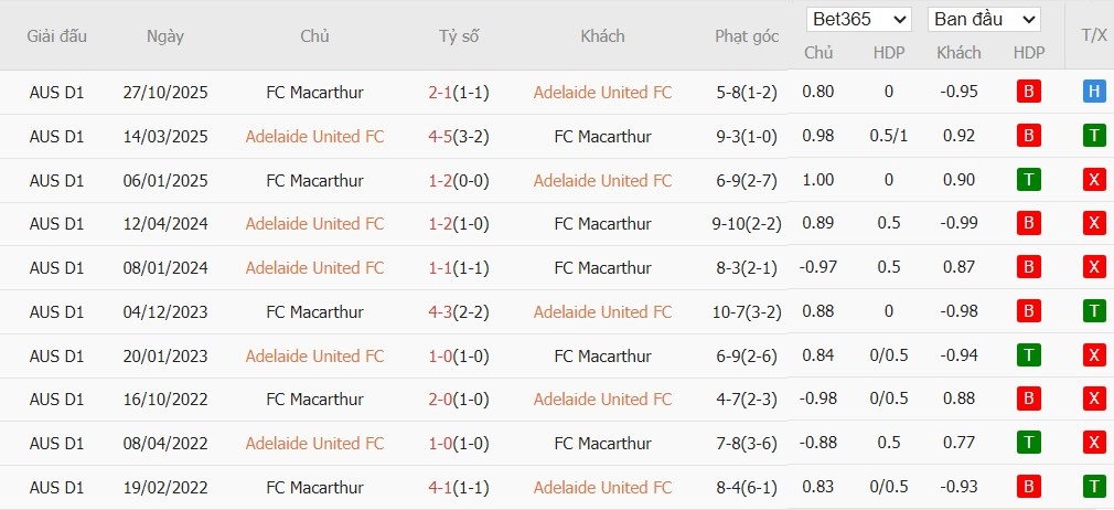 Soi kèo phạt góc Adelaide United vs Macarthur, 16h05 ngày 30/01 - Ảnh 4