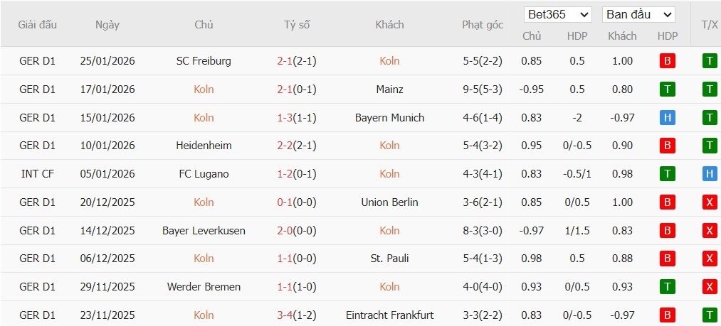 Soi kèo phạt góc Koln vs Wolfsburg, 2h30 ngày 31/01 - Ảnh 4