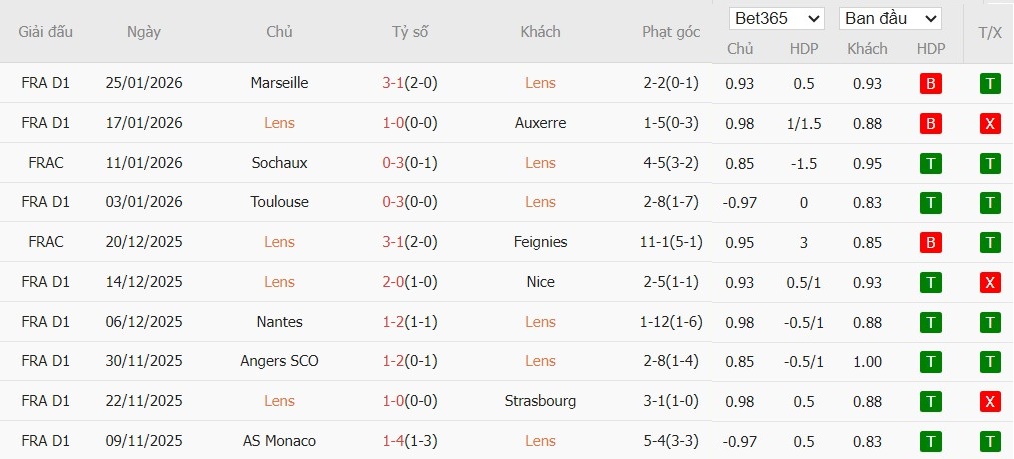 Soi kèo phạt góc Lens vs Le Havre, 2h45 ngày 31/01 - Ảnh 4