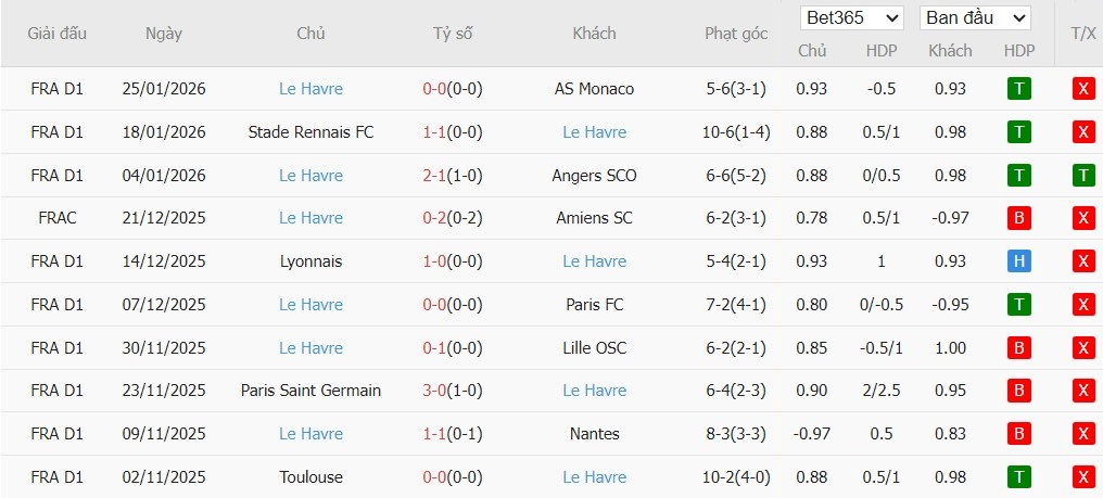 Soi kèo phạt góc Lens vs Le Havre, 2h45 ngày 31/01 - Ảnh 5