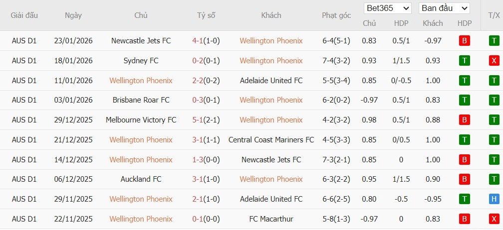 Soi kèo phạt góc Wellington Phoenix vs Melbourne City, 13h ngày 30/01 - Ảnh 2