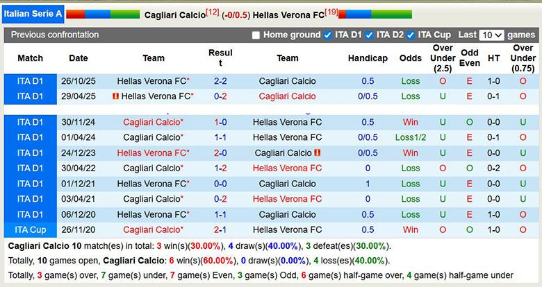 Nhận định, Soi kèo Cagliari vs Hellas Verona 2h45 ngày 1/2: Một bàn là đủ - Ảnh 3