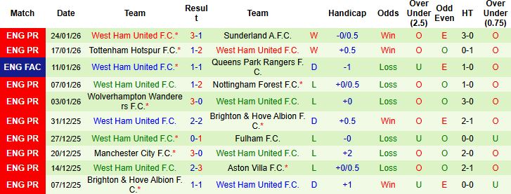 Nhận định, Soi kèo Chelsea vs West Ham 0h30 ngày 01/2: Cuộc chiến không cân sức - Ảnh 2