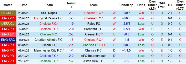 Nhận định, Soi kèo Chelsea vs West Ham 0h30 ngày 01/2: Cuộc chiến không cân sức - Ảnh 3