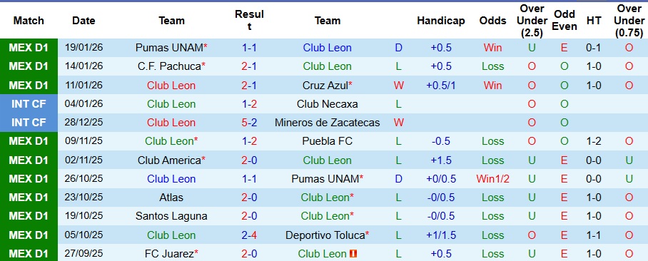 Nhận định, Soi kèo Club Leon vs Tigres UANL 8h10 ngày 1/2: Vị khách khó chiều - Ảnh 1