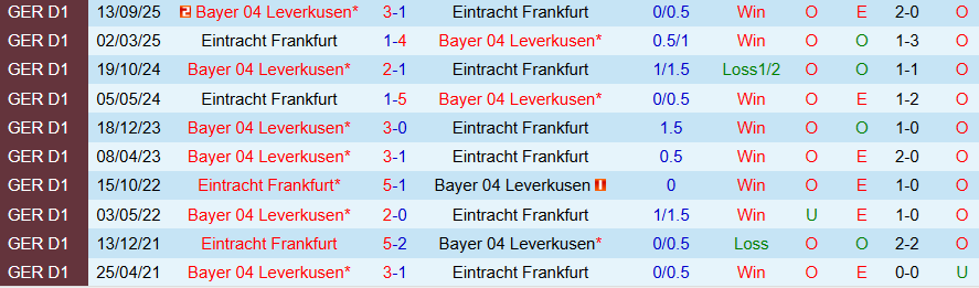 Nhận định, Soi kèo Frankfurt vs Leverkusen, 21h30 ngày 31/1: Chìm trong khủng hoảng - Ảnh 3