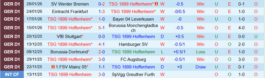 Nhận định, Soi kèo Hoffenheim vs Union Berlin, 21h30 ngày 31/1: Giữ chiến thắng ở sân nhà - Ảnh 2