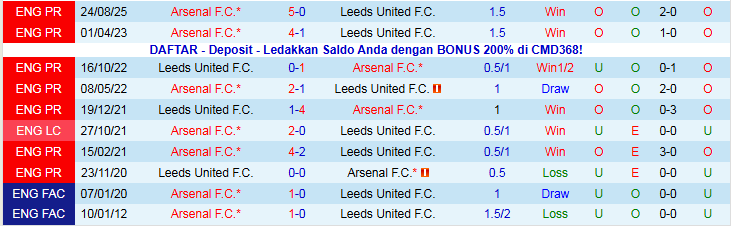 Nhận định, Soi kèo Leeds vs Arsenal 22h00 ngày 31/1: Không được mất điểm - Ảnh 4