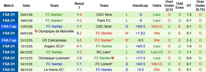 Nhận định, Soi kèo Lorient vs Nantes 1h00 ngày 01/02: Tiếp đà hưng phấn - Ảnh 2