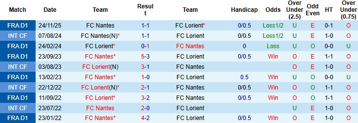 Nhận định, Soi kèo Lorient vs Nantes 1h00 ngày 01/02: Tiếp đà hưng phấn - Ảnh 4