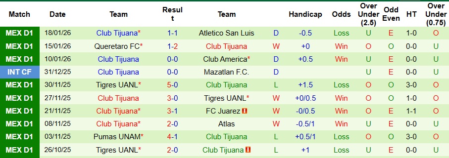 Nhận định, Soi kèo Monterrey vs Club Tijuana 8h10 ngày 1/2: Chuyến đi bão táp - Ảnh 2