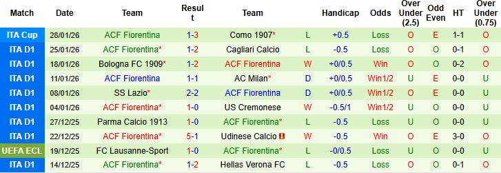 Nhận định, Soi kèo Napoli vs Fiorentina 0h00 ngày 01/02: Dở ít thắng dở nhiều - Ảnh 2