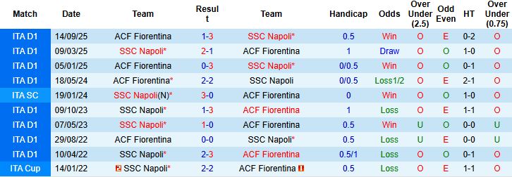 Nhận định, Soi kèo Napoli vs Fiorentina 0h00 ngày 01/02: Dở ít thắng dở nhiều - Ảnh 4