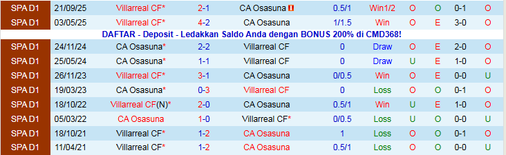 Nhận định, Soi kèo Osasuna vs Villarreal 22h15 ngày 31/1: Không dễ cho khách - Ảnh 4