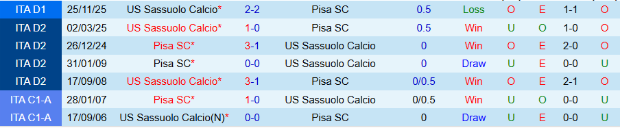 Nhận định, Soi kèo Pisa vs Sassuolo, 21h00 ngày 31/1: Nằm im ở nhóm cuối bảng - Ảnh 3