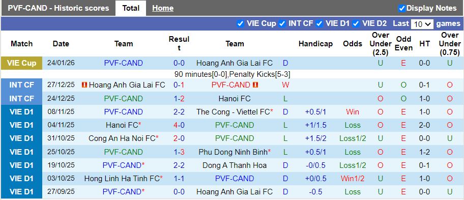 Nhận định, Soi kèo PVF-CAND vs Công an TP.HCM 18h00 ngày 1/2: Vất vả đua trụ hạng - Ảnh 2