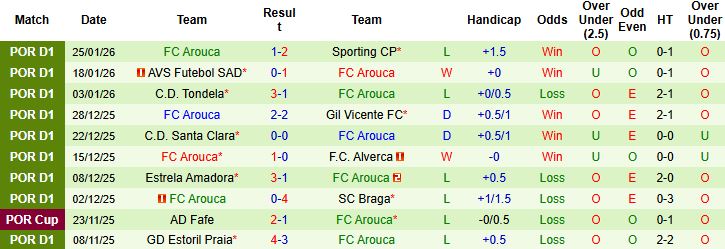 Nhận định, Soi kèo Rio Ave vs Arouca 1h00 ngày 01/2: Điểm tựa sân nhà - Ảnh 2