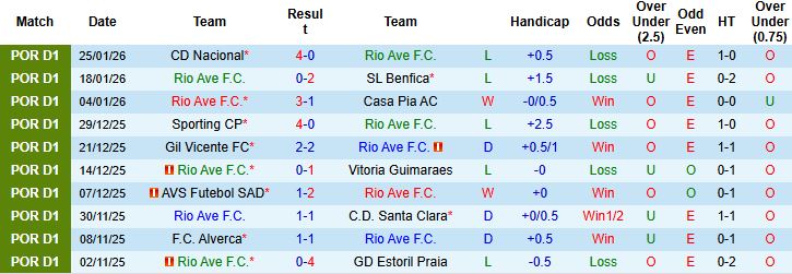 Nhận định, Soi kèo Rio Ave vs Arouca 1h00 ngày 01/2: Điểm tựa sân nhà - Ảnh 3
