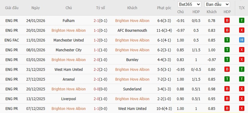 Soi kèo phạt góc Brighton vs Everton, 22h ngày 31/01 - Ảnh 4