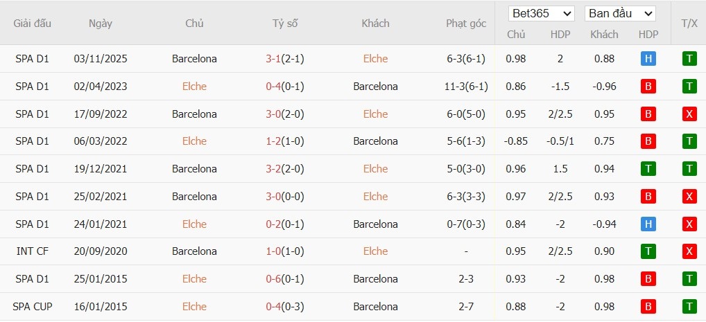 Soi kèo phạt góc Elche vs Barcelona, 3h ngày 01/02 - Ảnh 6