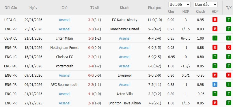 Soi kèo phạt góc Leeds vs Arsenal, 22h ngày 31/01 - Ảnh 5