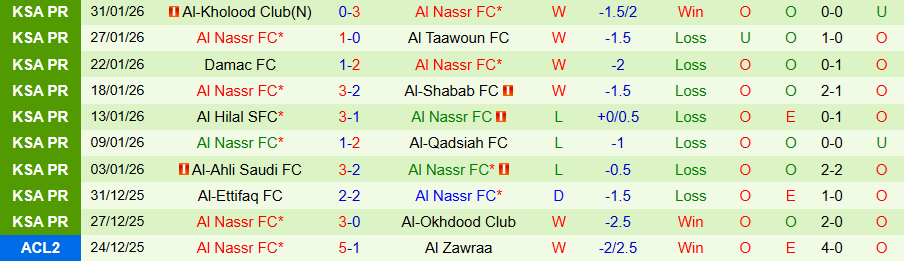 Nhận định, Soi kèo Al-Riyadh vs Al Nassr, 22h15 ngày 2/2: Không có bất ngờ - Ảnh 1