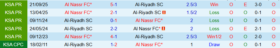 Nhận định, Soi kèo Al-Riyadh vs Al Nassr, 22h15 ngày 2/2: Không có bất ngờ - Ảnh 3
