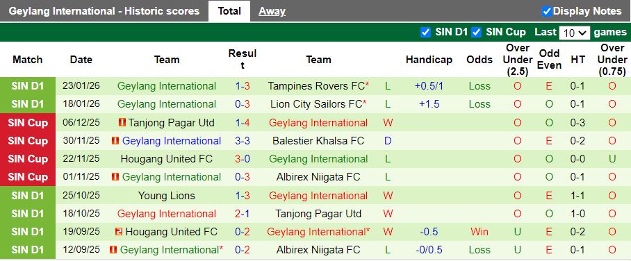 Nhận định, Soi kèo Albirex Niigata vs Geylang International 18h30 ngày 2/2: 3 điểm ở lại - Ảnh 3