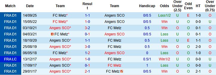 Nhận định, Soi kèo Angers vs Metz 23h15 ngày 01/02: Tin vào chủ nhà - Ảnh 4