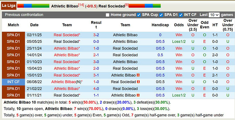 Nhận định, Soi kèo Athletic Bilbao vs Real Sociedad 3h ngày 2/2: Bất phân thắng bại - Ảnh 3