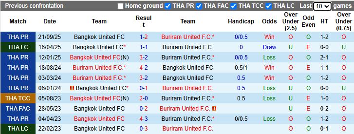 Nhận định, Soi kèo Buriram United vs Bangkok United 19h00 ngày 1/2: Sức mạnh áp đảo - Ảnh 1
