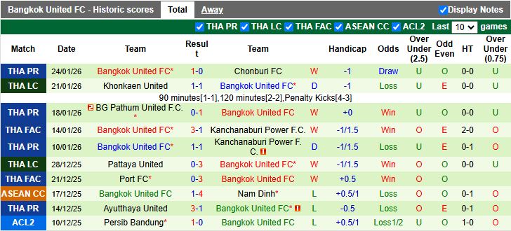 Nhận định, Soi kèo Buriram United vs Bangkok United 19h00 ngày 1/2: Sức mạnh áp đảo - Ảnh 3